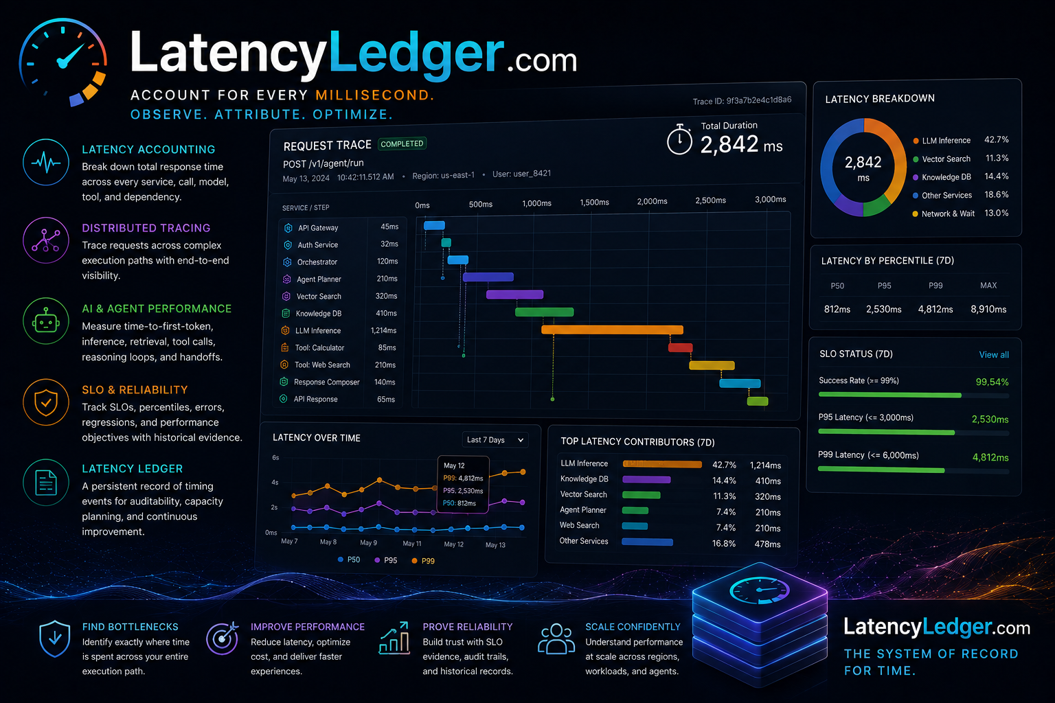 latencyledger.com